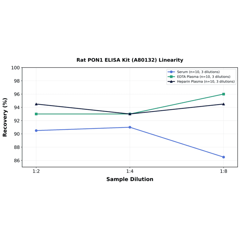 Linearity - Rat PON1 ELISA Kit (A80132) - Antibodies.com