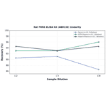 Linearity - Rat PON1 ELISA Kit (A80132) - Antibodies.com
