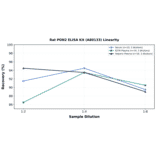 Linearity - Rat PON2 ELISA Kit (A80133) - Antibodies.com