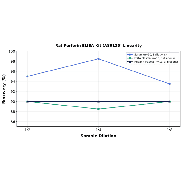 Linearity - Rat Perforin ELISA Kit (A80135) - Antibodies.com