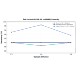 Linearity - Rat Perforin ELISA Kit (A80135) - Antibodies.com