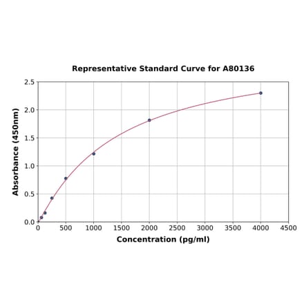 Standard Curve - Rat Progranulin ELISA Kit (A80136) - Antibodies.com