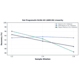 Linearity - Rat Progranulin ELISA Kit (A80136) - Antibodies.com