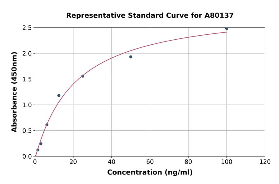 Standard Curve - Rat Vitamin K-dependent Protein C ELISA Kit (A80137) - Antibodies.com