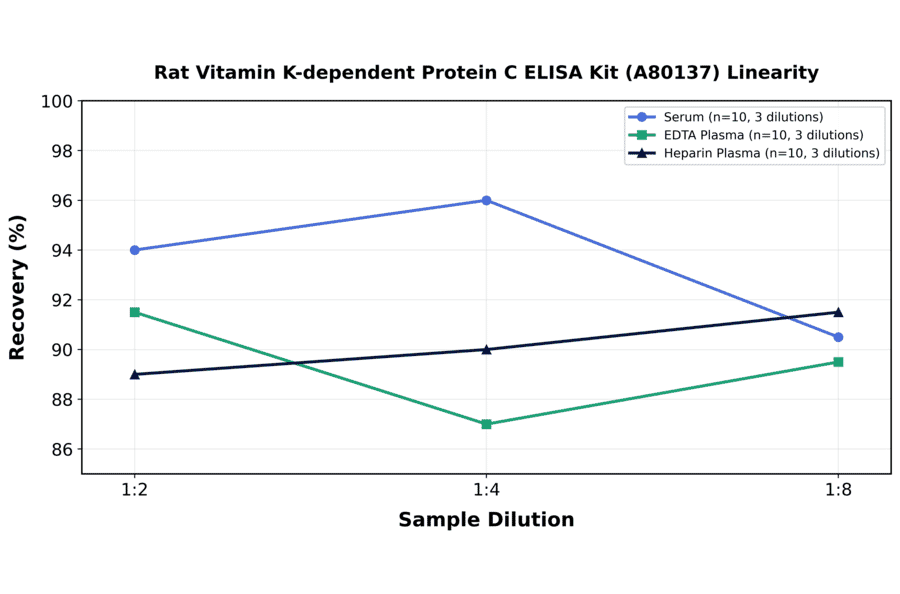 Linearity - Rat Vitamin K-dependent Protein C ELISA Kit (A80137) - Antibodies.com