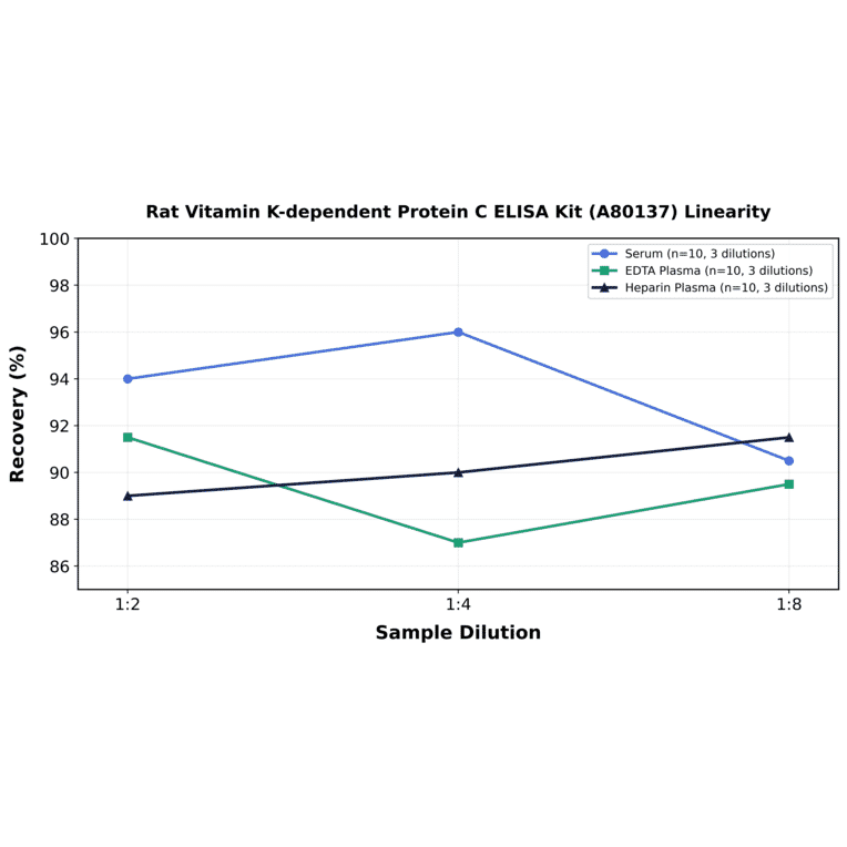 Linearity - Rat Vitamin K-dependent Protein C ELISA Kit (A80137) - Antibodies.com