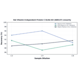 Linearity - Rat Vitamin K-dependent Protein C ELISA Kit (A80137) - Antibodies.com