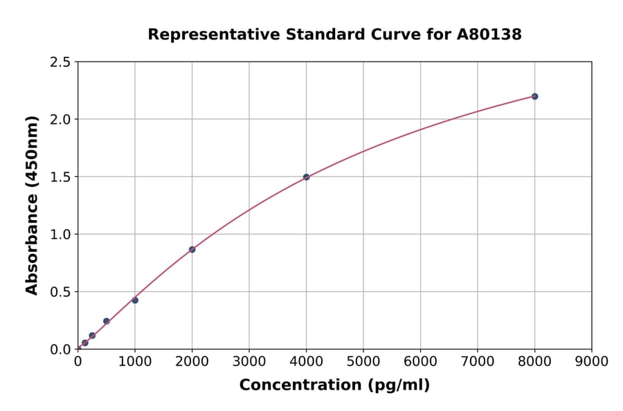 Standard Curve - Rat Presenilin 1/PS-1 ELISA Kit (A80138) - Antibodies.com