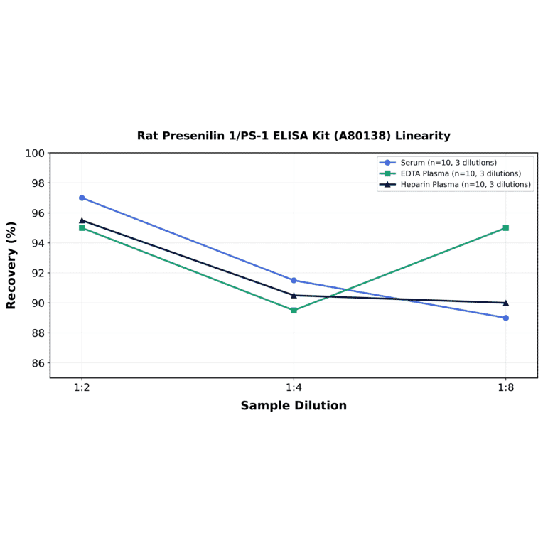 Linearity - Rat Presenilin 1/PS-1 ELISA Kit (A80138) - Antibodies.com