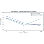 Linearity - Rat Presenilin 1/PS-1 ELISA Kit (A80138) - Antibodies.com
