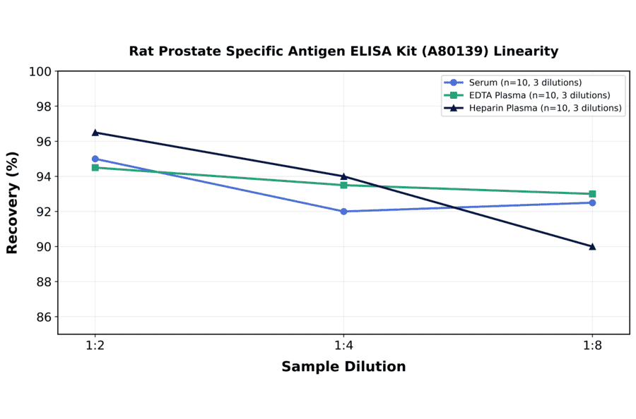 Linearity - Rat Prostate Specific Antigen ELISA Kit (A80139) - Antibodies.com