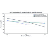 Linearity - Rat Prostate Specific Antigen ELISA Kit (A80139) - Antibodies.com