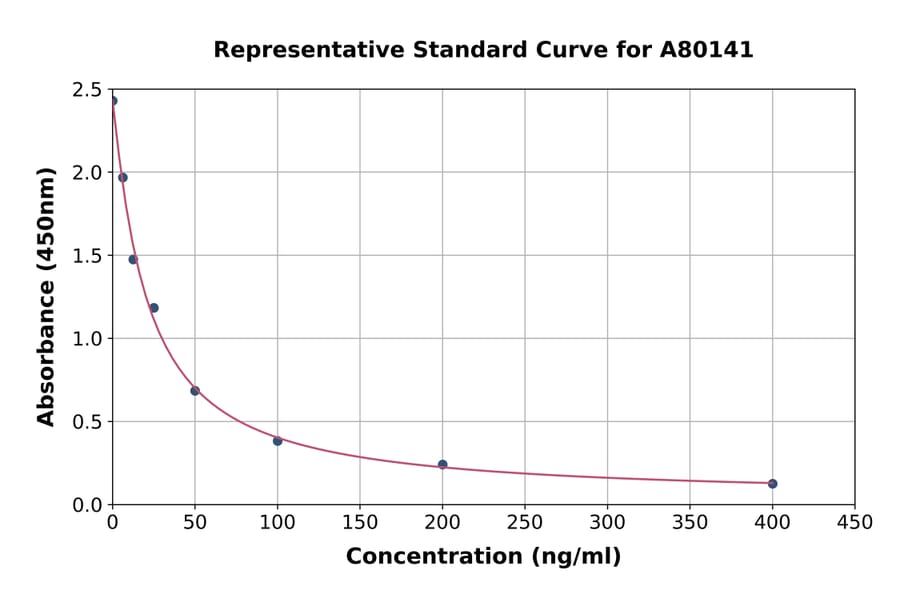 Standard Curve - Rat Pentosidine ELISA Kit (A80141) - Antibodies.com