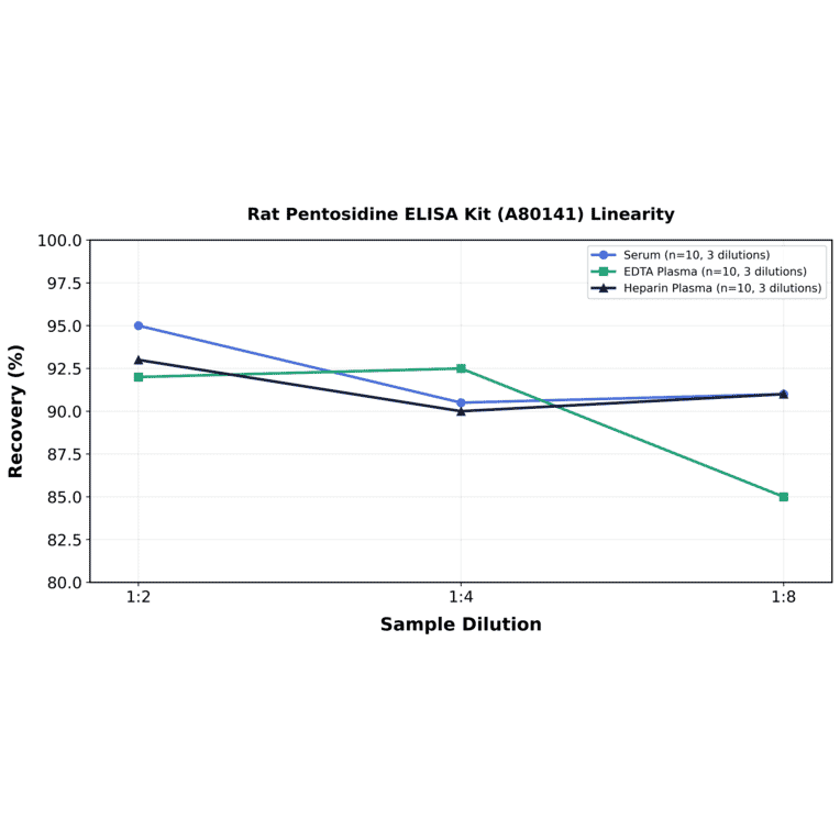 Linearity - Rat Pentosidine ELISA Kit (A80141) - Antibodies.com