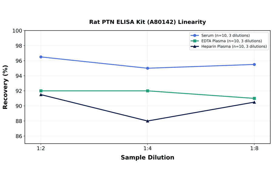 Linearity - Rat PTN ELISA Kit (A80142) - Antibodies.com
