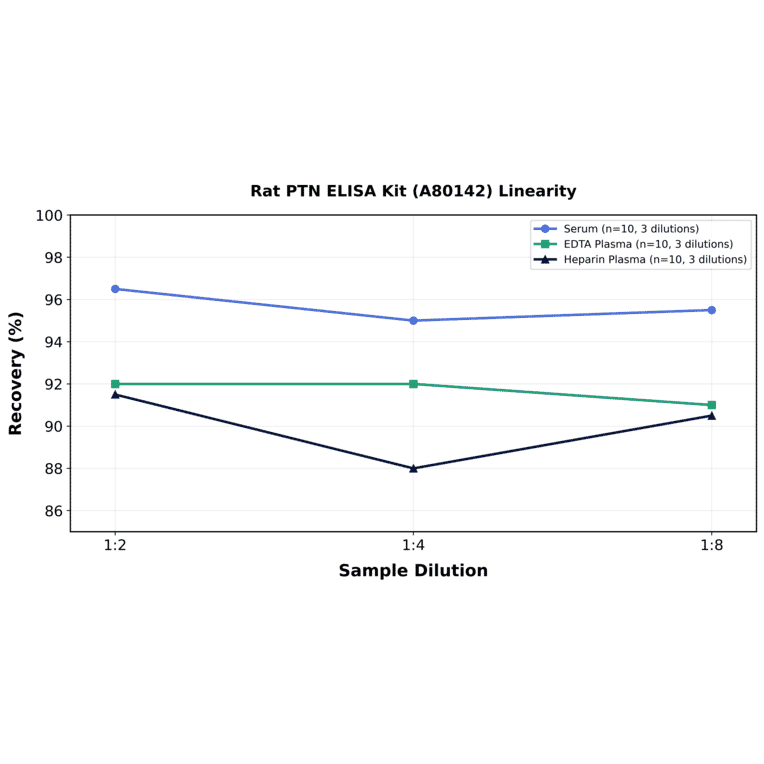 Linearity - Rat PTN ELISA Kit (A80142) - Antibodies.com