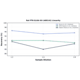Linearity - Rat PTN ELISA Kit (A80142) - Antibodies.com