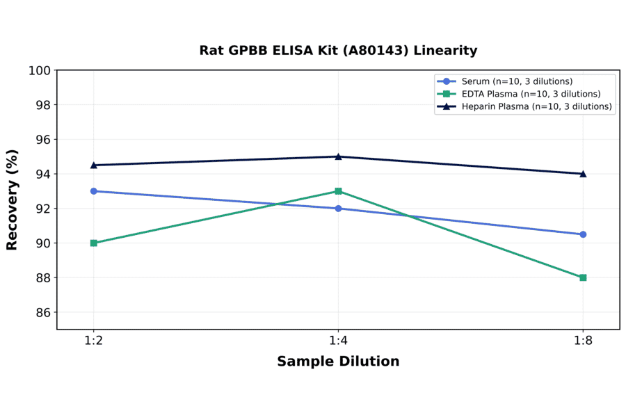 Linearity - Rat GPBB ELISA Kit (A80143) - Antibodies.com