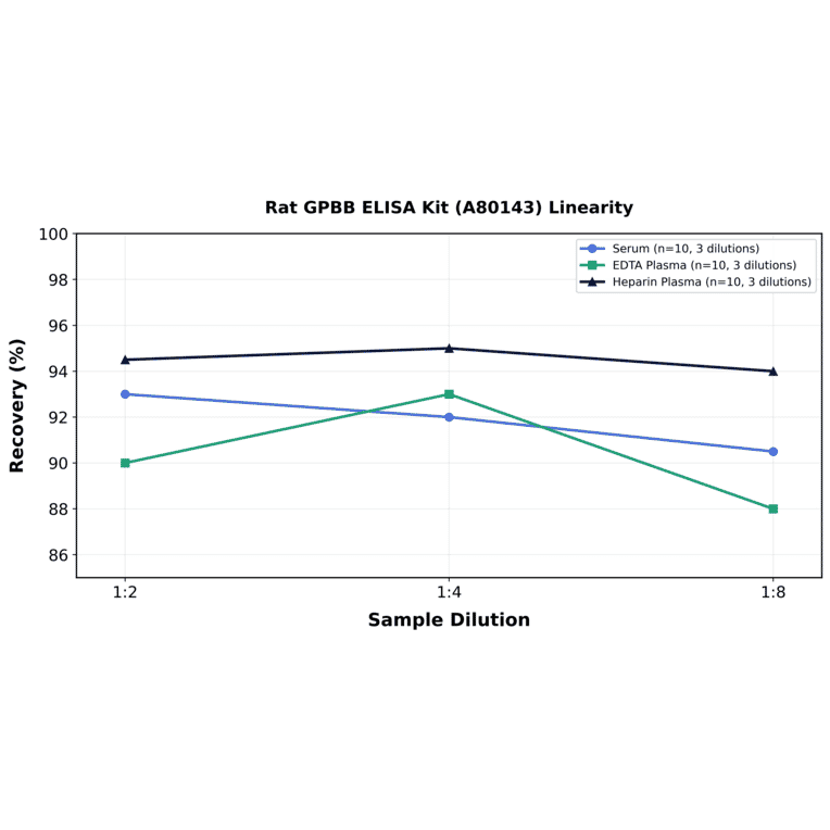 Linearity - Rat GPBB ELISA Kit (A80143) - Antibodies.com