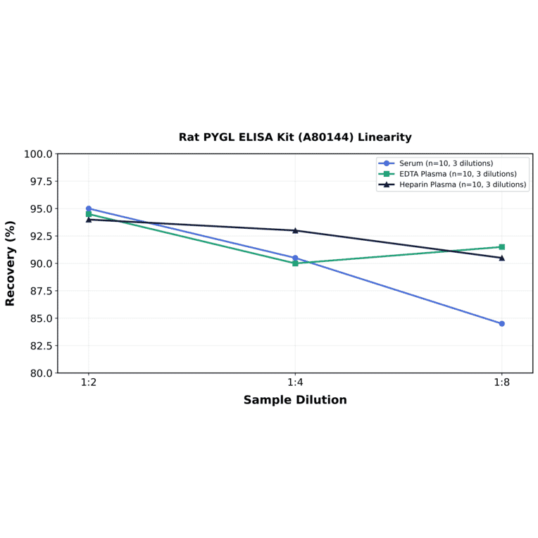Linearity - Rat PYGL ELISA Kit (A80144) - Antibodies.com