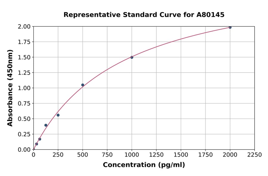 Standard Curve - Rat Chemerin ELISA Kit (A80145) - Antibodies.com