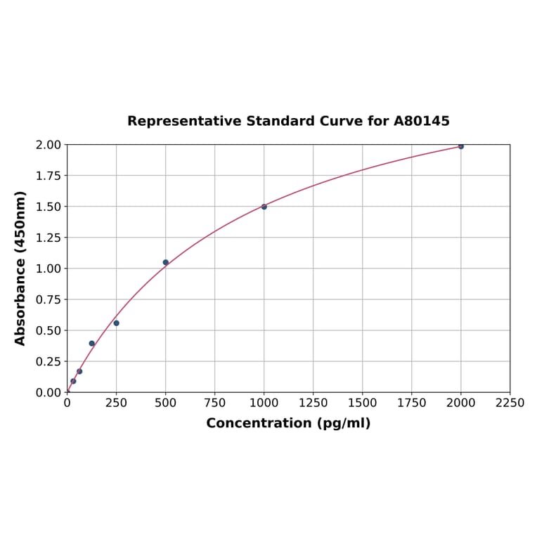Standard Curve - Rat Chemerin ELISA Kit (A80145) - Antibodies.com
