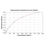Standard Curve - Rat Chemerin ELISA Kit (A80145) - Antibodies.com