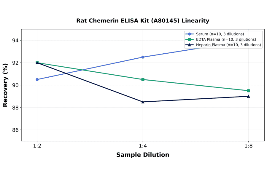 Linearity - Rat Chemerin ELISA Kit (A80145) - Antibodies.com