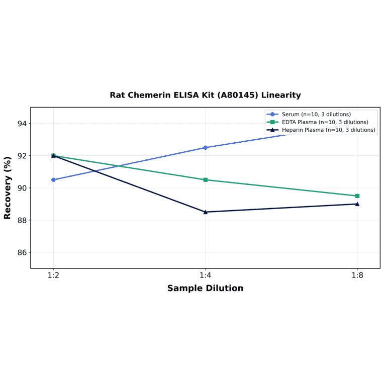 Linearity - Rat Chemerin ELISA Kit (A80145) - Antibodies.com
