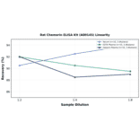 Linearity - Rat Chemerin ELISA Kit (A80145) - Antibodies.com