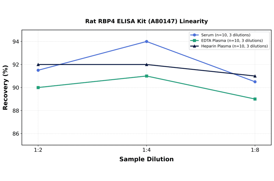 Linearity - Rat RBP4 ELISA Kit (A80147) - Antibodies.com