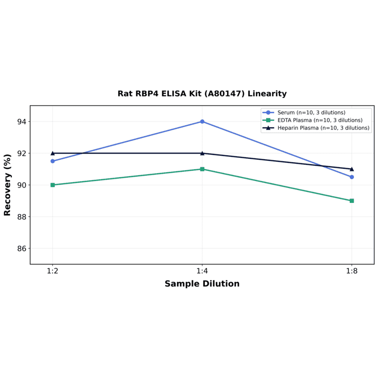 Linearity - Rat RBP4 ELISA Kit (A80147) - Antibodies.com