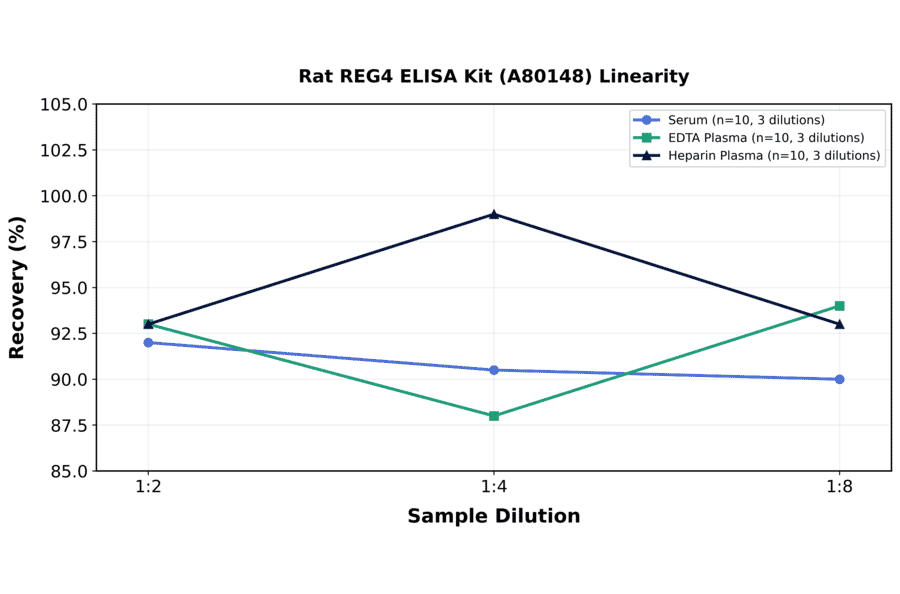 Linearity - Rat REG4 ELISA Kit (A80148) - Antibodies.com