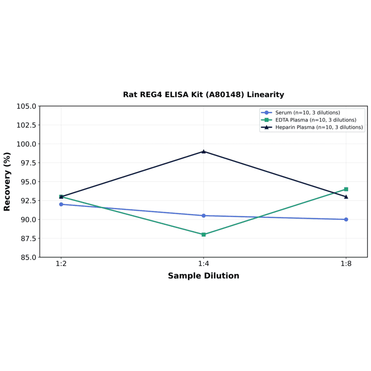Linearity - Rat REG4 ELISA Kit (A80148) - Antibodies.com