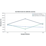 Linearity - Rat REG4 ELISA Kit (A80148) - Antibodies.com