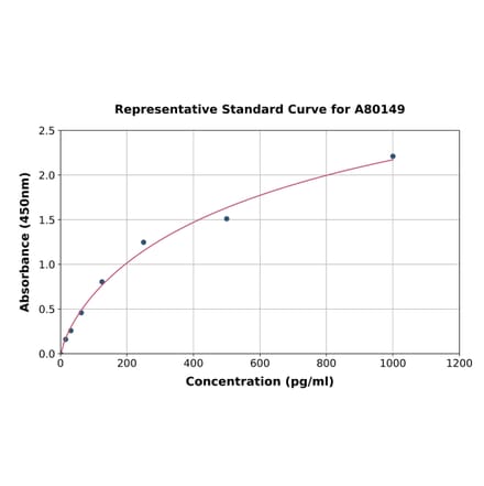 Standard Curve - Rat Renin ELISA Kit (A80149) - Antibodies.com