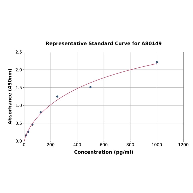 Standard Curve - Rat Renin ELISA Kit (A80149) - Antibodies.com