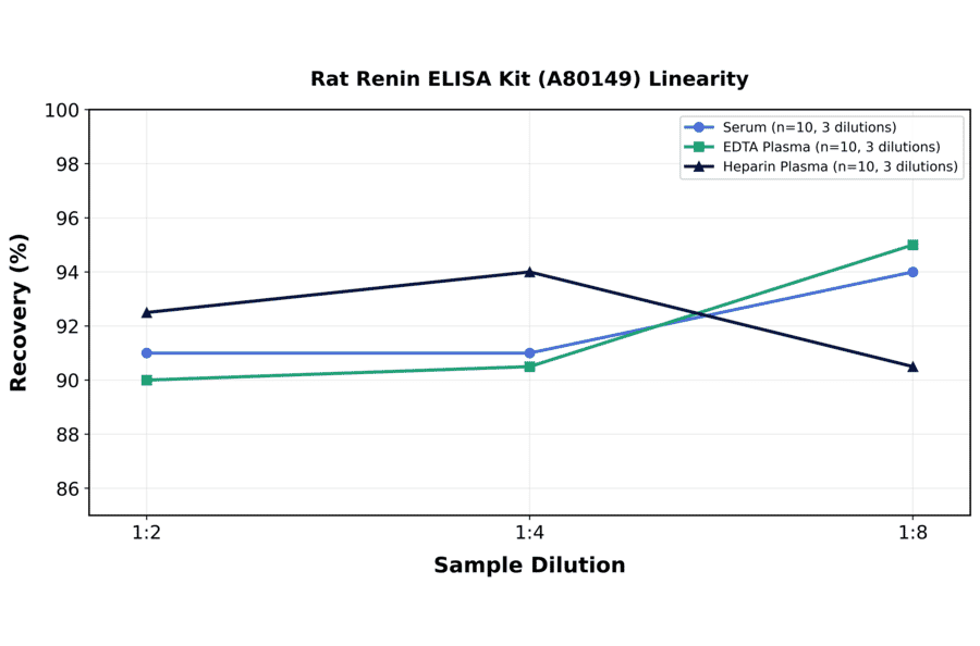 Linearity - Rat Renin ELISA Kit (A80149) - Antibodies.com