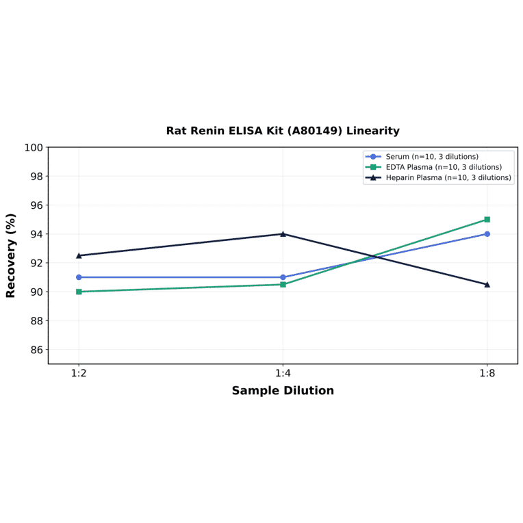 Linearity - Rat Renin ELISA Kit (A80149) - Antibodies.com