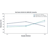 Linearity - Rat Renin ELISA Kit (A80149) - Antibodies.com