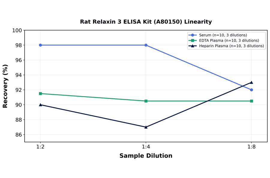 Linearity - Rat Relaxin 3 ELISA Kit (A80150) - Antibodies.com
