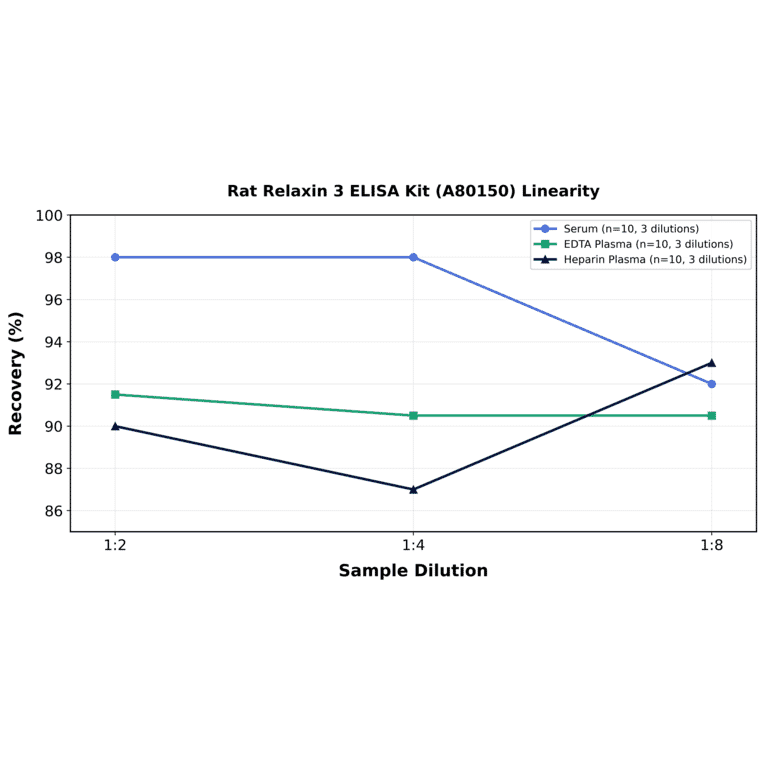 Linearity - Rat Relaxin 3 ELISA Kit (A80150) - Antibodies.com