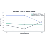 Linearity - Rat Relaxin 3 ELISA Kit (A80150) - Antibodies.com