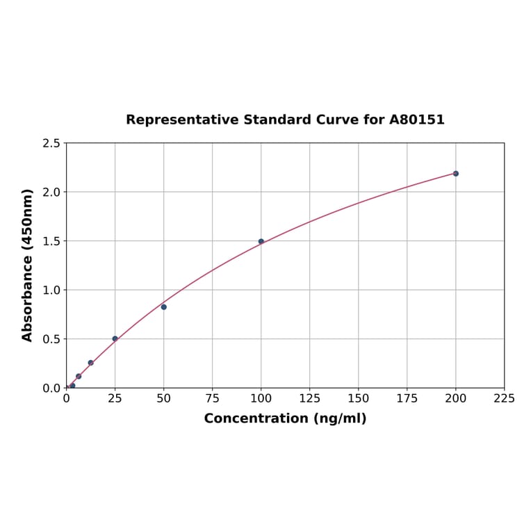 Standard Curve - Rat Renalase ELISA Kit (A80151) - Antibodies.com