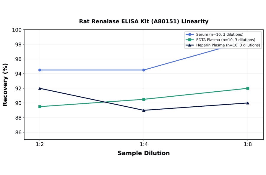 Linearity - Rat Renalase ELISA Kit (A80151) - Antibodies.com