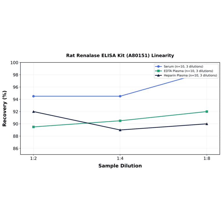 Linearity - Rat Renalase ELISA Kit (A80151) - Antibodies.com