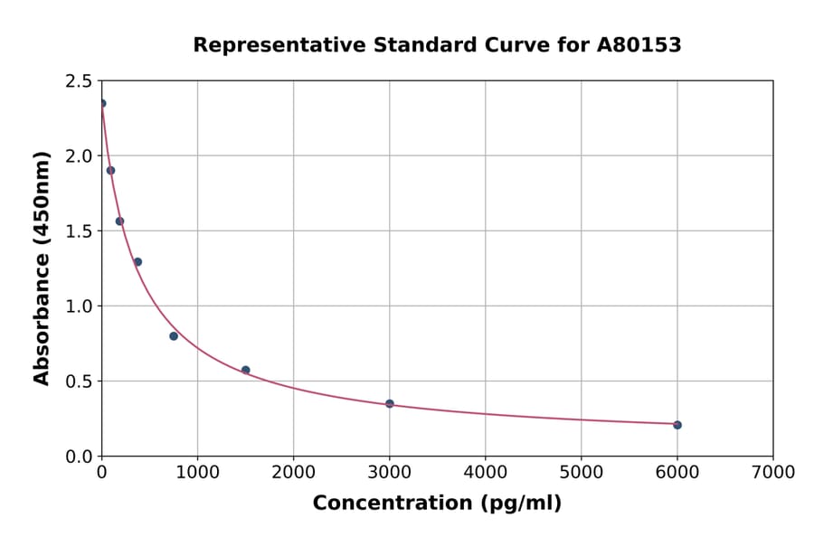 Standard Curve - Rat Reverse Triiodothyronine/Reverse T3 ELISA Kit (A80153) - Antibodies.com