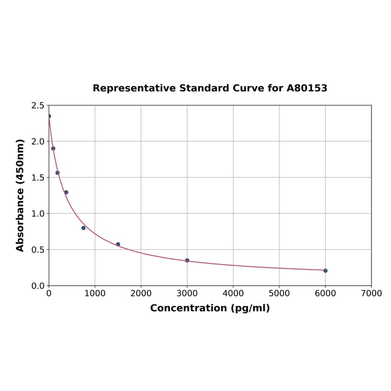 Standard Curve - Rat Reverse Triiodothyronine/Reverse T3 ELISA Kit (A80153) - Antibodies.com