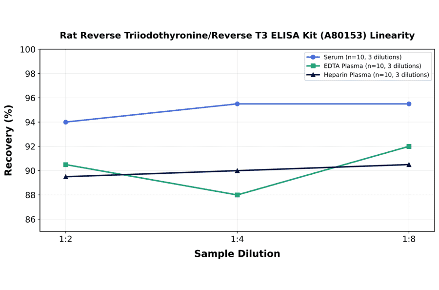 Linearity - Rat Reverse Triiodothyronine/Reverse T3 ELISA Kit (A80153) - Antibodies.com