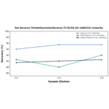 Linearity - Rat Reverse Triiodothyronine/Reverse T3 ELISA Kit (A80153) - Antibodies.com